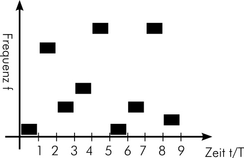 Diagram of frequency hopping