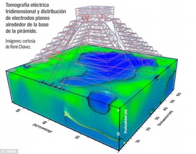 The researchers used a technique known as an electrical resistance survey to measure the ground beneath the Temple of Kukulkan. Source:Unam