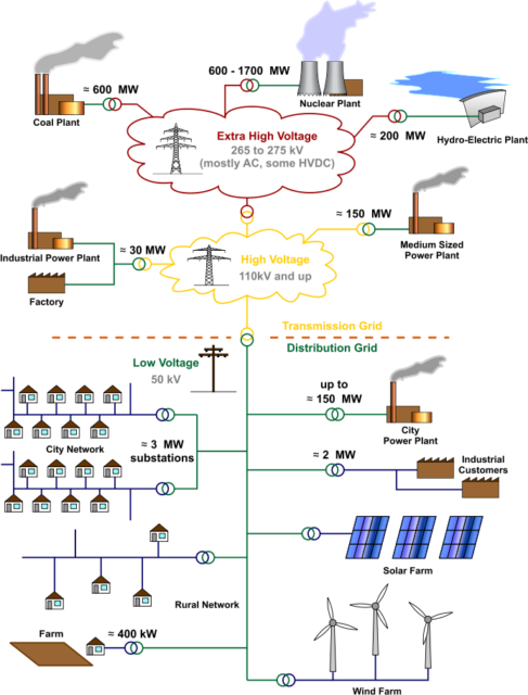 General layout of electricity networks. Voltages and depictions of electrical lines are typical for Germany and other European systems. Photo Credit