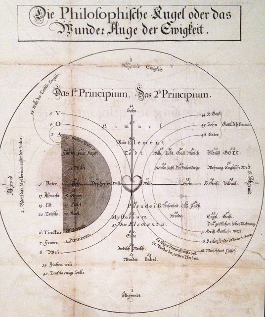 Böhme’s cosmogony or the Philosophical Sphere or the Wonder Eye of Eternity (1620).