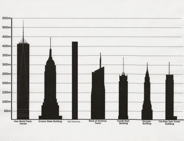 Tallest buildings in New York City, by pinnacle height, including all structures whether architectural or not.Source