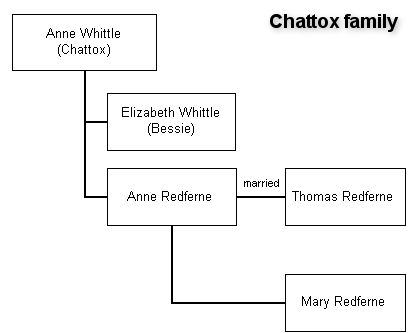 Anne Whittle's family