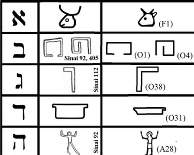  Hebrew letters , and Egyptian heiroglyphs Photo Credit