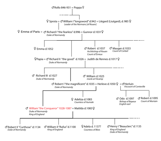 Family tree of the early dukes of Normandy and Norman kings of England