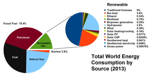 World energy consumption by source. Renewables accounted for 19% in 2012.Photo Credit