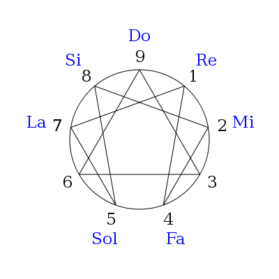 Enneagram with point numbers and octave designations for octave beginning at point 9. Points 3 and 6 show “shock points” at which a new Do may enter and develop alongside the existing octave.