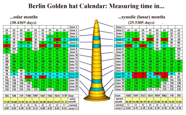 Calendrical function of the Berlin Gold Hat