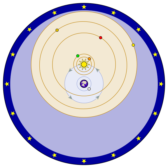 In this depiction of the Tychonic system, the objects on blue orbits (the Moon and the Sun) revolve around the Earth. The objects on orange orbits (Mercury, Venus, Mars, Jupiter, and Saturn) revolve around the Sun. Around all is a sphere of fixed stars.