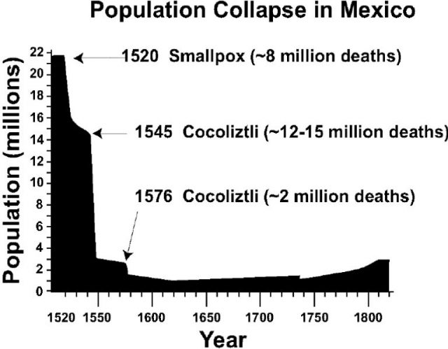 Collapse of population in Mexico during the 16th century, attributed at least in part to repeated cocoliztli epidemics.