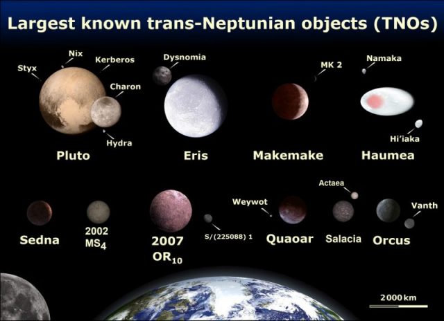 Artistic comparison of Pluto, Eris, Makemake, Haumea, Sedna, 2002 MS4, 2007 OR10, Quaoar, Salacia, Orcus, and Earth along with the Moon. Photo:Lexicon CC BY-SA 3.0