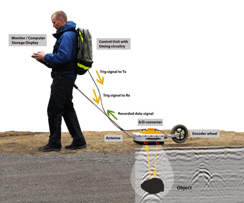As the transmitting and receiving antenna is moved along the surface, recordings are collected and displayed side by side, resulting in a cross section, also known as radar profile.  GPR can be used in a variety of media including rock, soil, ice, fresh water, concrete, pavements and structures and it can detect objects, voids, cracks and changes in material. . source