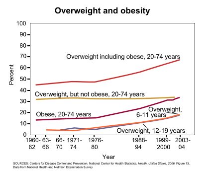rata istorică a obezității din SUA, 1960-2004 