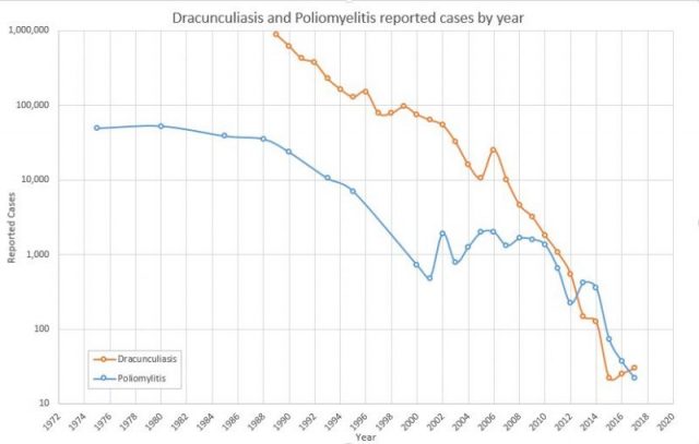 Dracunculiasis and Poliomyelitis cases per year. Photo by Anxietycello CC BY-SA 4.0