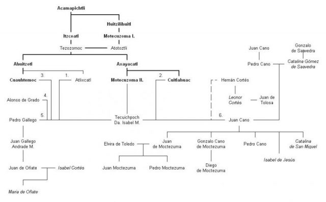 Genealogy of Tecuichpoch (Isabel Moctezuma). Photo by HJPD -CC BY-SA 3.0