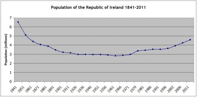 The Republic of Ireland’s population (1841-2011). Information according to census figures.