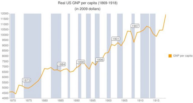 US GNP per capita 1869-1918.
