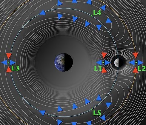 Diagram showing the Lagrangian points of the Earth–Moon system. Kordylewski clouds exist in the regions of L4 and L5.