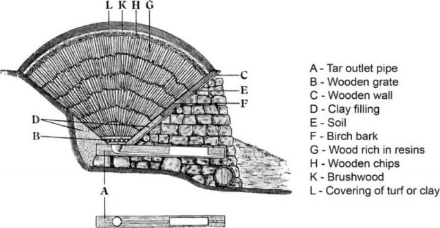 Schematic section of a tar kiln with a tar outlet pipe in the bottom, used in Scandinavia in historical times (letters I and J are not used) (translation from Bergström 1941: part II, p. 57). CC BY SA 4.0