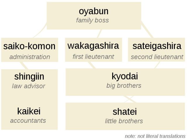 Showing the Yakuza hierarchy.
