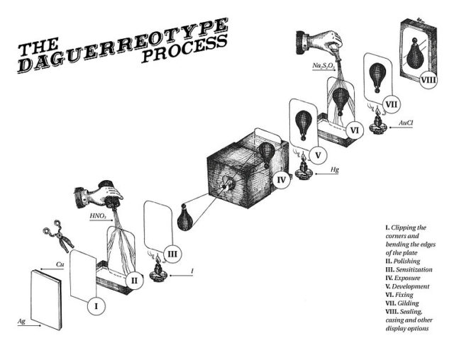 Graphic representation of the steps involved in making a daguerreotype