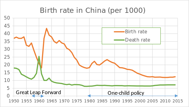 China's birth and death rate. Photo Credit