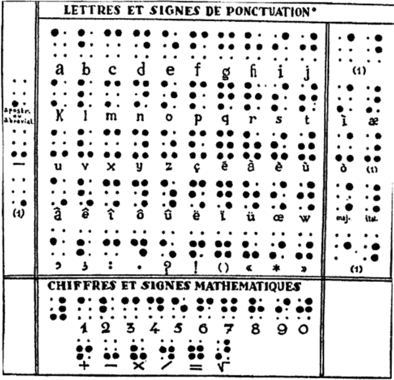 The final form of Braille's alphabet