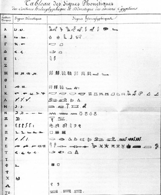 Champollion’s table of hieroglyphic phonetic characters with their Demotic and Coptic equivalents (1822)