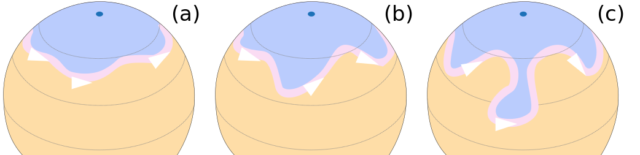 Meanders (Rossby Waves) of the Northern Hemisphere’s polar jet stream developing (a), (b); then finally detaching a “drop” of cold air (c). Orange: warmer masses of air; pink: jet stream. Photo Credit