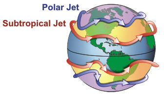 General configuration of the polar and subtropical jet streams