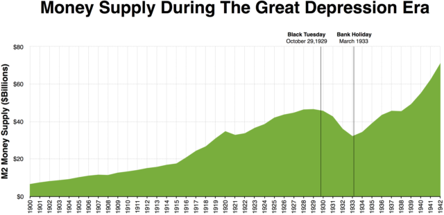 Money supply decreased a lot between Black Tuesday and the Bank Holiday in March 1933, when there were massive bank runs across the United States.