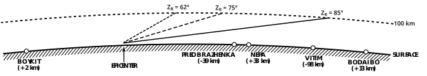 Tunguska’s trajectory and the locations of five villages projected onto a plane normal to the Earth’s surface and passing through the fireball’s approach path. The scale is given by an adopted beginning height of 100 km.