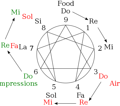 Enneagram representing the evolution of food with “self remembering” at point 6