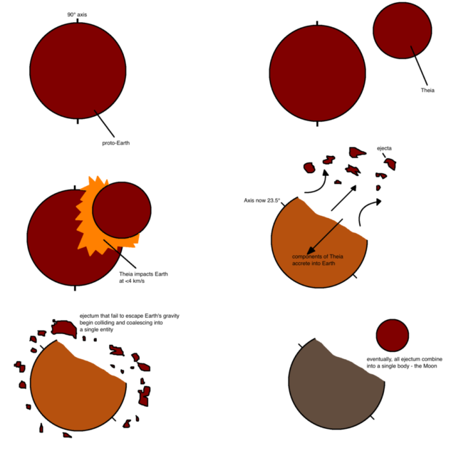 Simplistic representation of the giant-impact hypothesis. Author: BedrockPerson  CC BY-SA 4.0