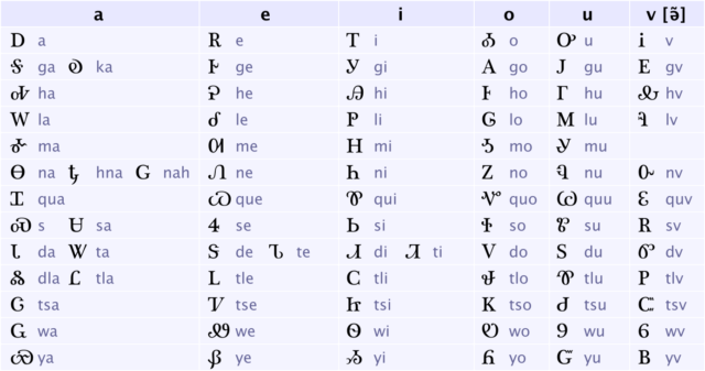 Vectorized version of the public domain image Cherokee Syllabary.png. Created in Adobe Illustrator using the Plantagenet Cherokee font.