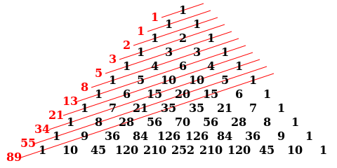 The Fibonacci numbers are the sums of the “shallow” diagonals (shown in red) of Pascal’s triangle. Author: RDBury CC BY-SA 3.0