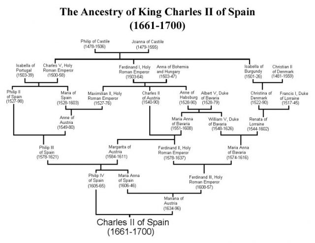The ancestry of King Charles II of Spain (1661-1700).