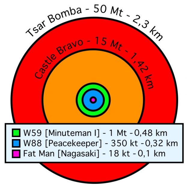 A simple graphic showing comparative nuclear fireball radii for a number of different tests and warheads.