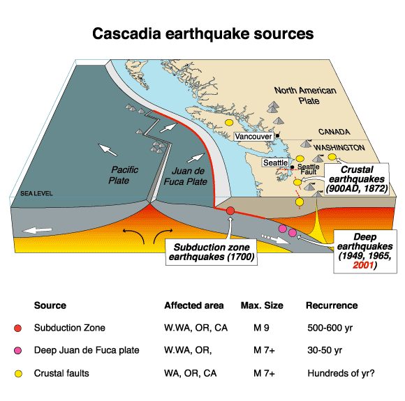 Cascadia earthquake sources.