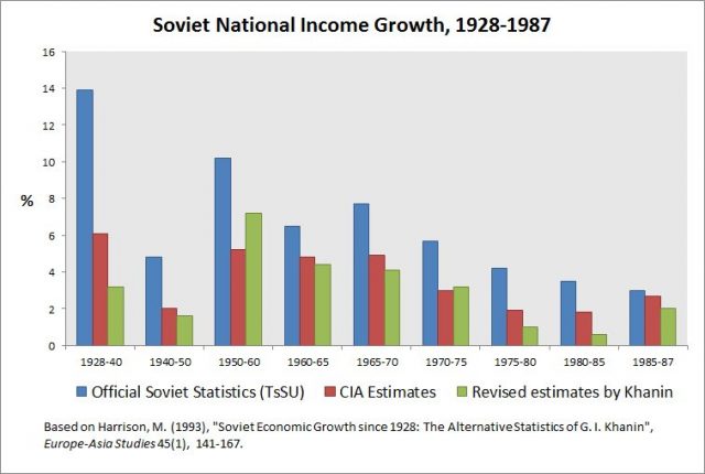 Soviet national income 1928–1987 growth in percent based on estimates of the official statistical agency of the Soviet Union, the CIA and revised estimates by Grigorii Khanin. Photo by Volunteer Marek -CC BY-SA 3.0