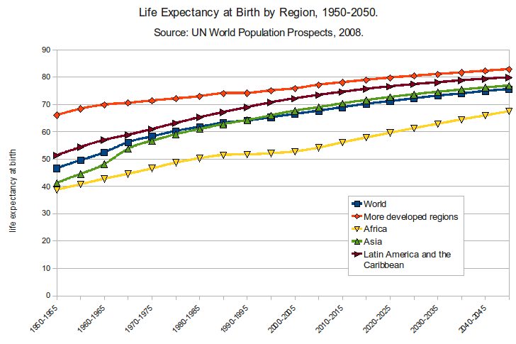 Human life expectancy at birth, measured by region, between 1950 and 2050. Photo by Rcragun CC-BY 3.0