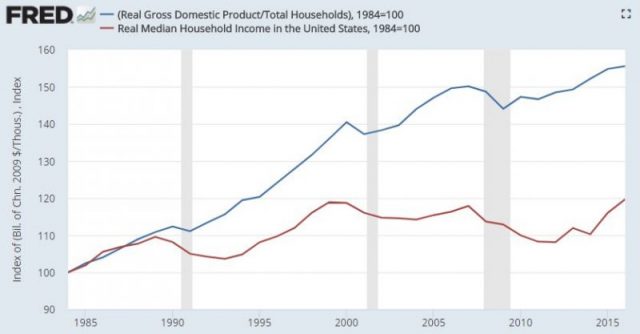 FRED data showing United States real GDP.