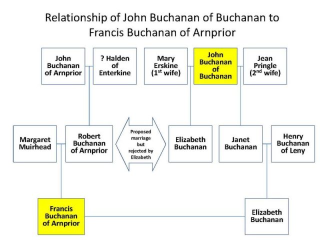Relationship of John Buchanan of Buchanan to Francis Buchanan of Arnprior. Photo by Scabd buchanan CC BY SA 4.0