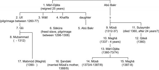 Genealogy of the kings of the Mali Empire based on the chronicle of Ibn Khaldun