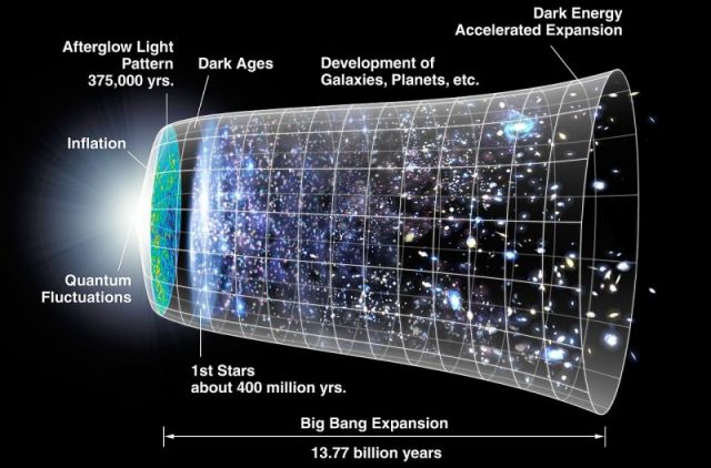 “Timeline of the metric expansion of space, where space (including hypothetical non-observable portions of the universe) is represented at each time by the circular sections. On the left, the dramatic expansion occurs in the inflationary epoch; and at the center, the expansion accelerates (artist’s concept; not to scale)”