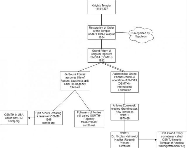 Flow chart showing the various splits within the Templars since their formation in the 12th century. Photo by Vespercirrus CC BY-SA 4.0