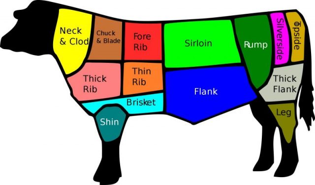 These are the common British cuts of beef
