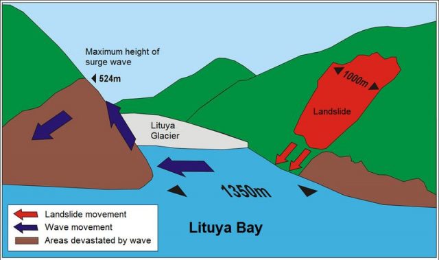 Lituya Bay tsunami
