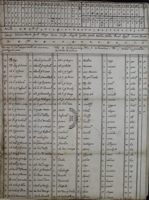 Cipher list belonging to Mary, Queen of Scots.