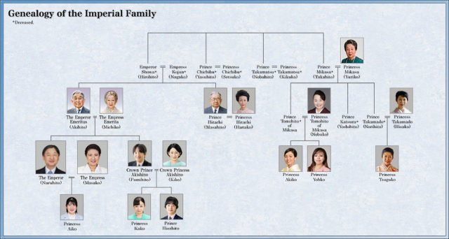 A family tree diagram of the Japanese Imperial family.